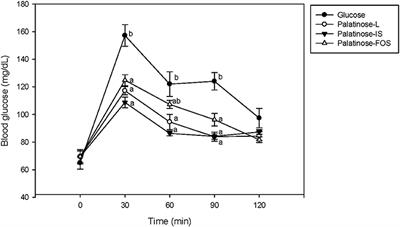 Animal and Clinical Studies Evaluating Blood Glucose Control With Palatinose-Based Alternative Sweeteners